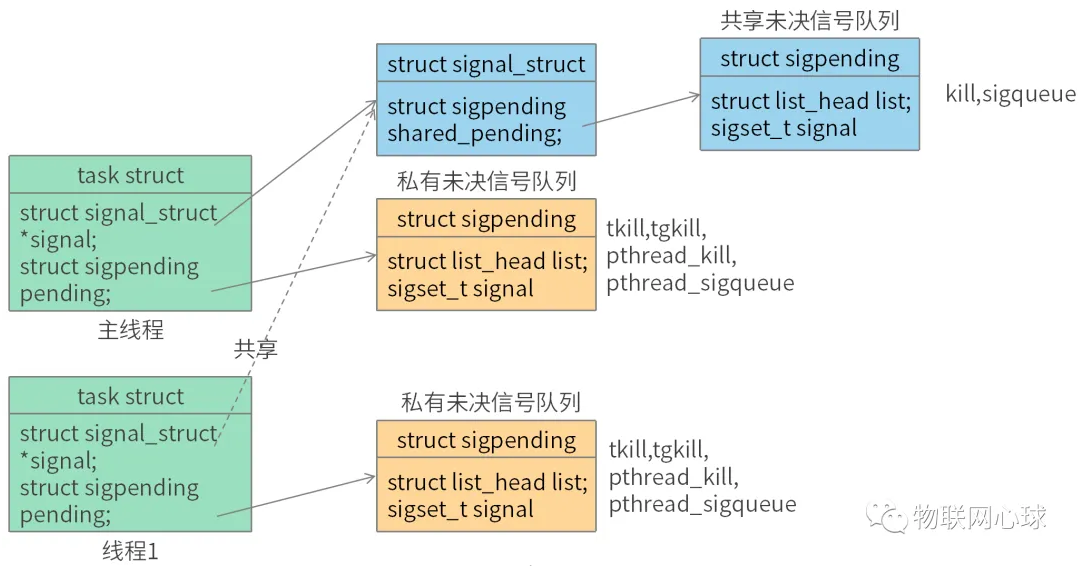 深入解析Linux线程与信号关系