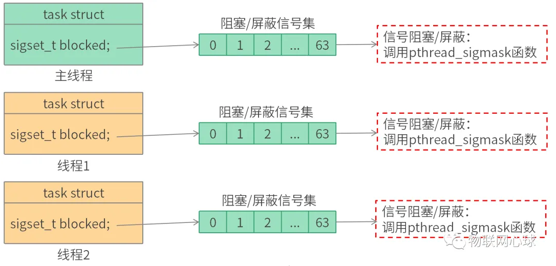 深入解析Linux线程与信号关系