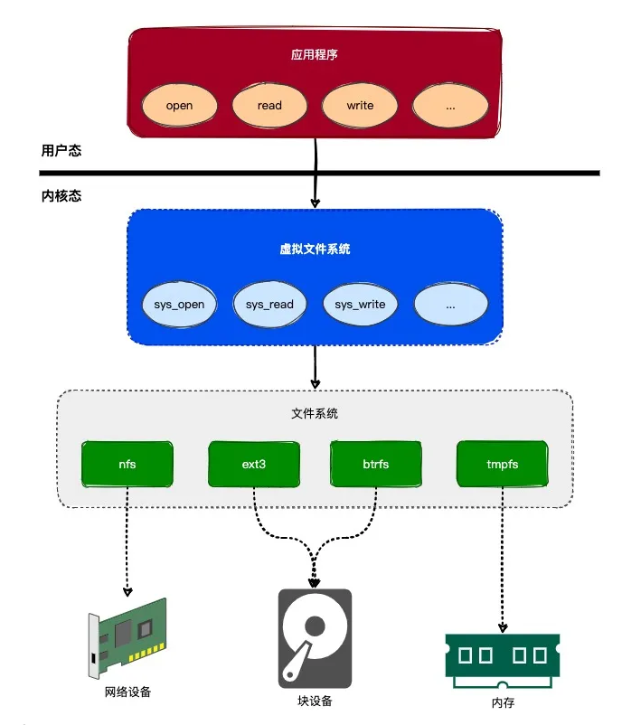 深入解析Linux虚拟文件系统原理