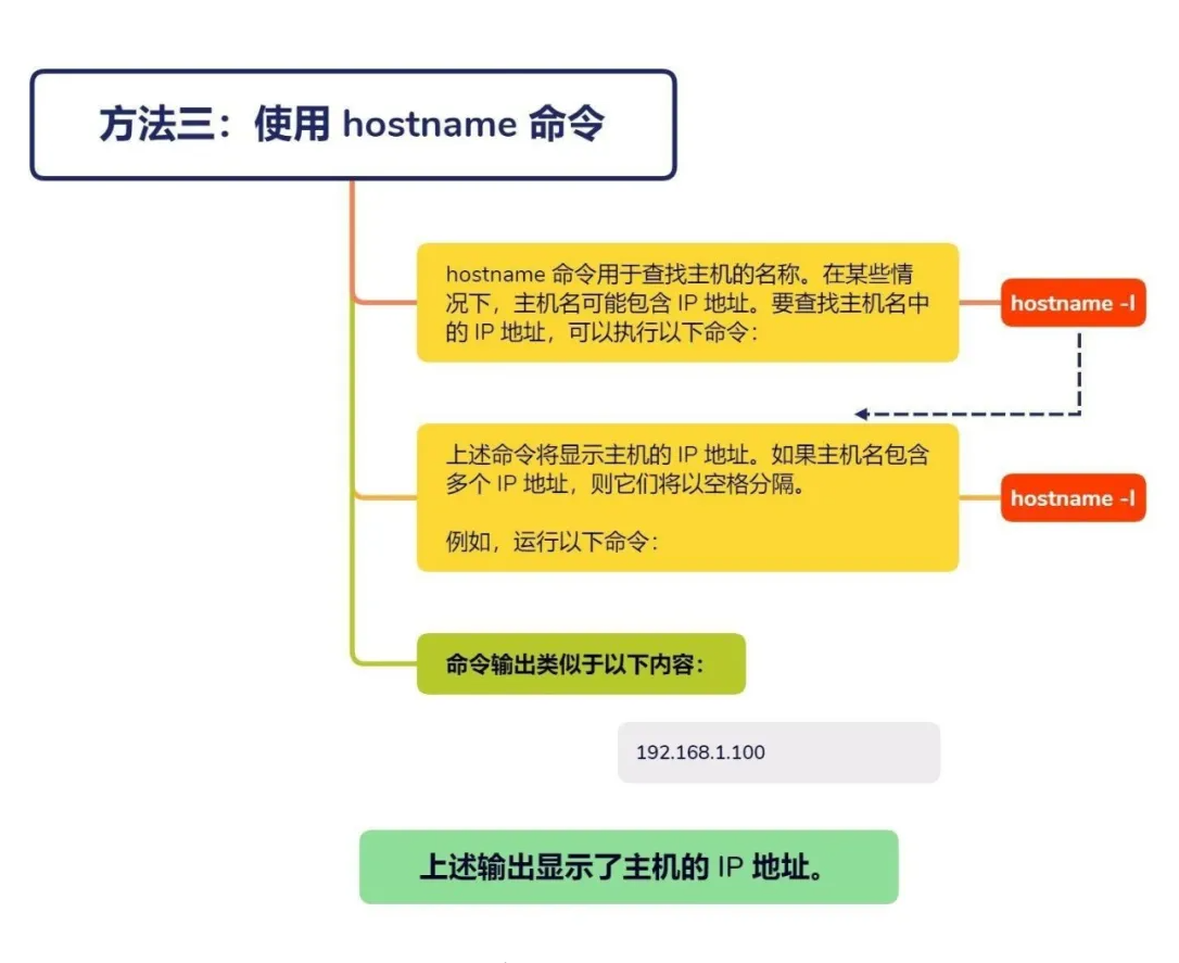 Linux查找IP地址的3种简单方法