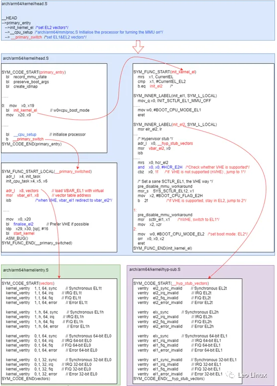 GICv3中断虚拟化Linux深度解析