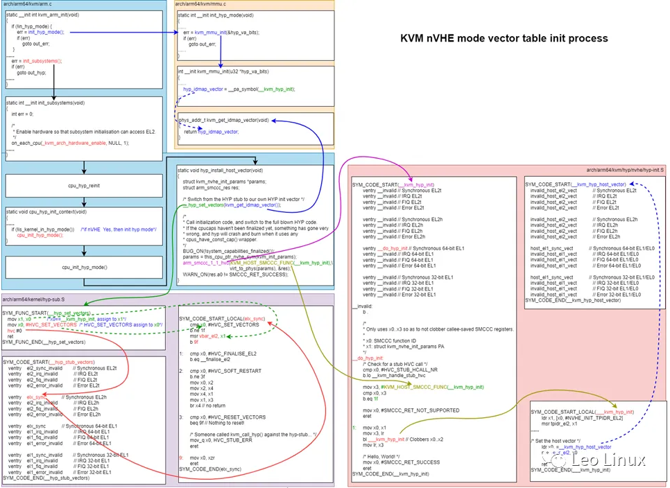 GICv3中断虚拟化Linux深度解析