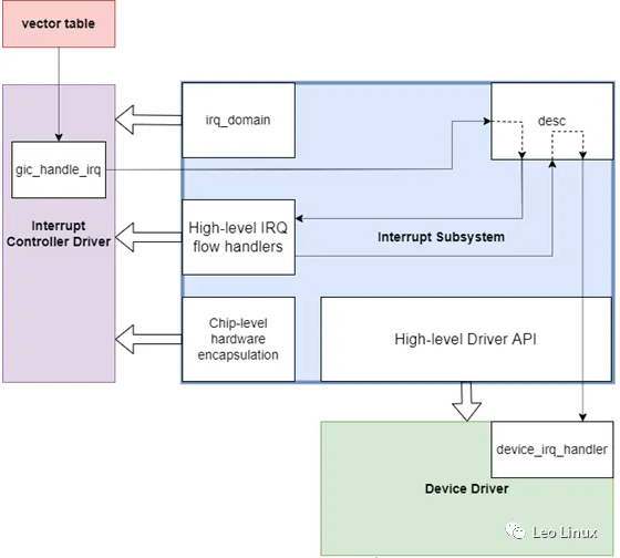 GICv3中断虚拟化Linux深度解析