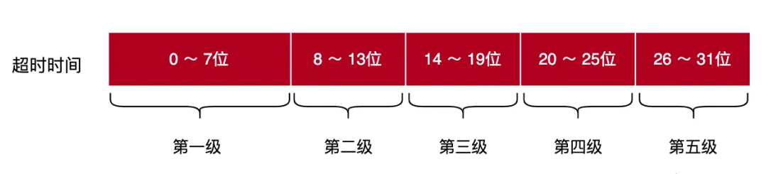 Linux内核低精度定时器解析