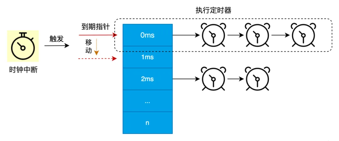 Linux内核低精度定时器解析