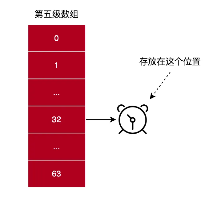 Linux内核低精度定时器解析