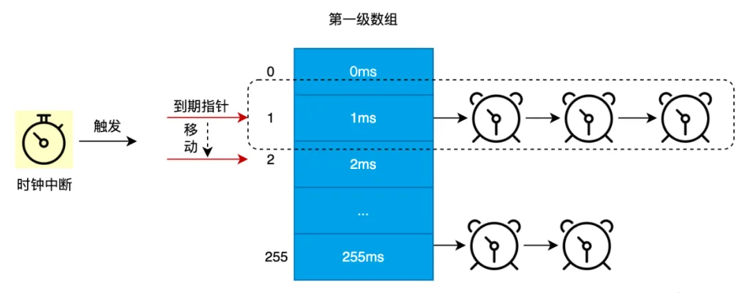 Linux内核低精度定时器解析