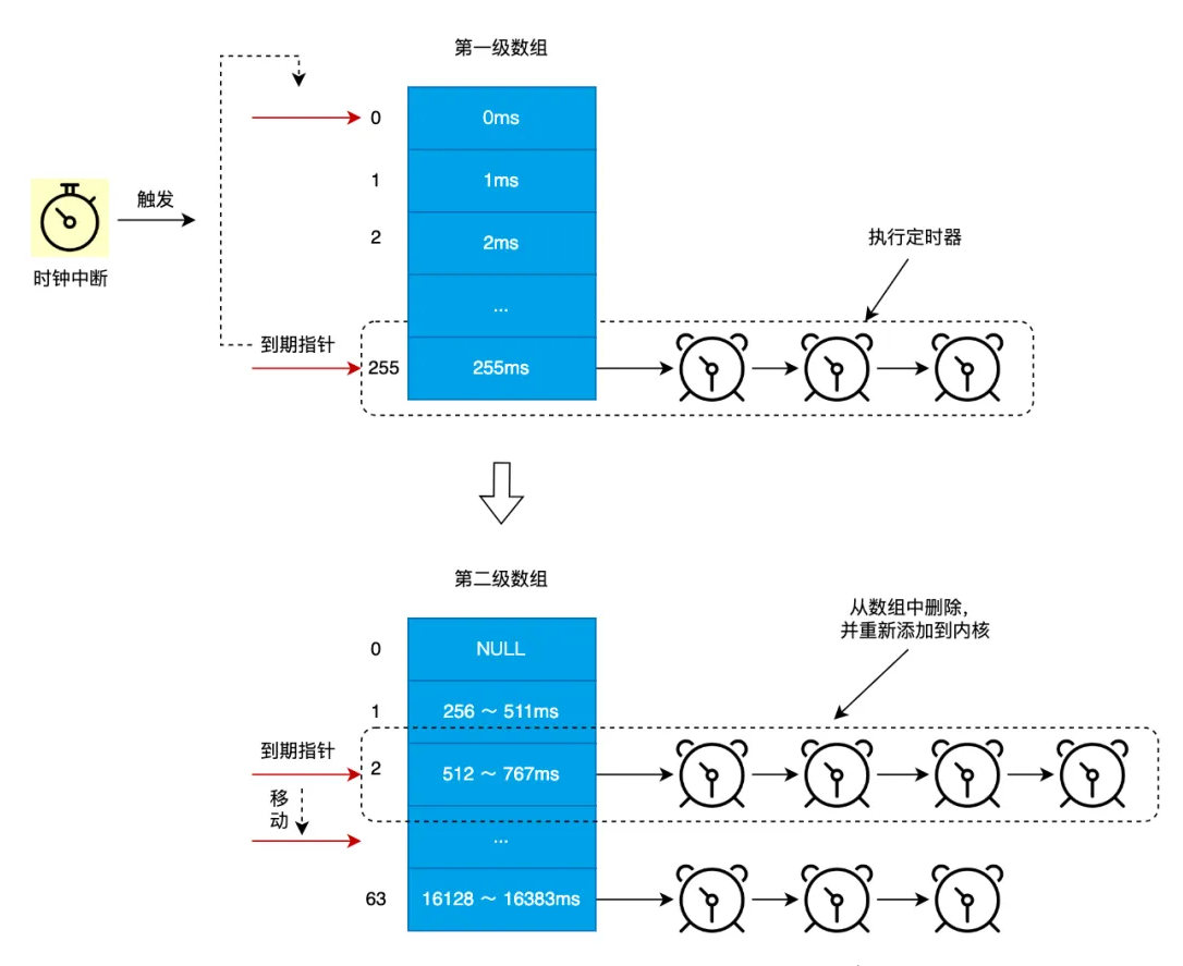 Linux内核低精度定时器解析