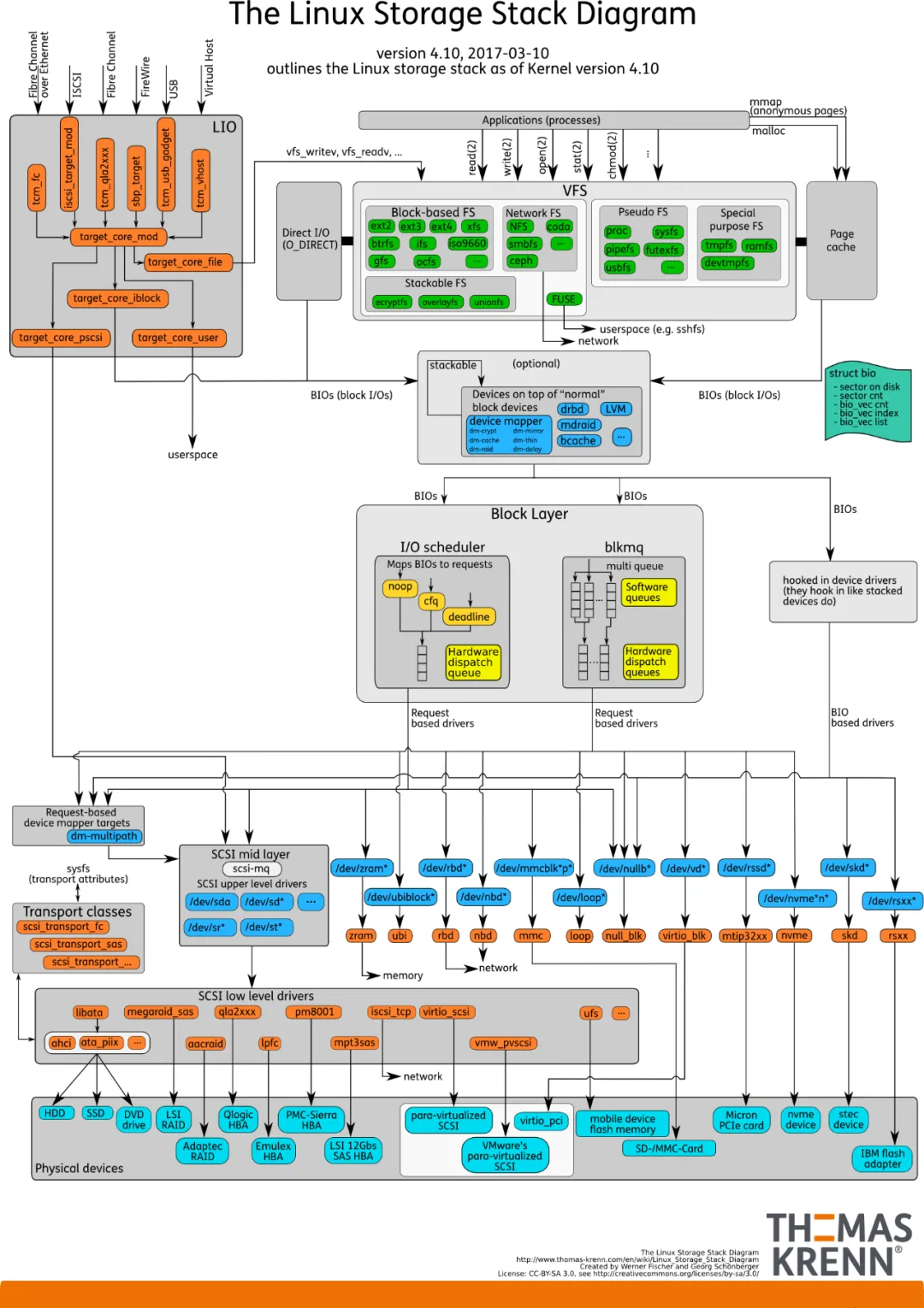 深入解析Linux的I/O系统