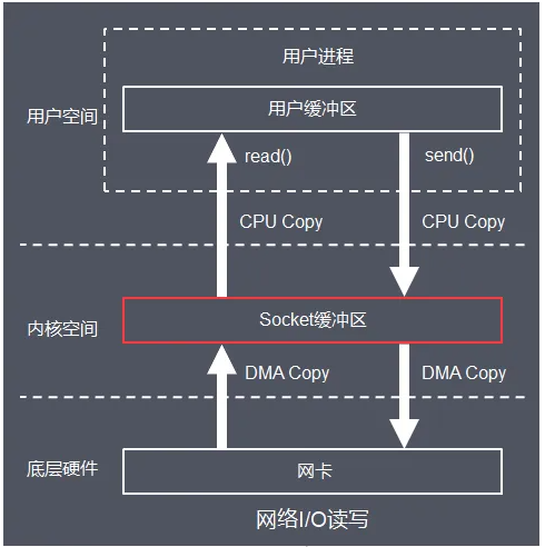 深入解析Linux的I/O系统