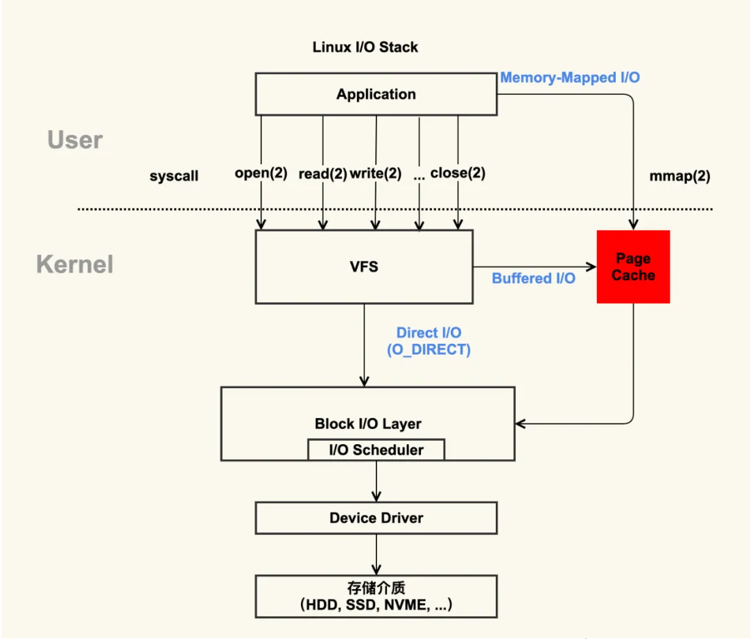 深入解析Linux的I/O系统