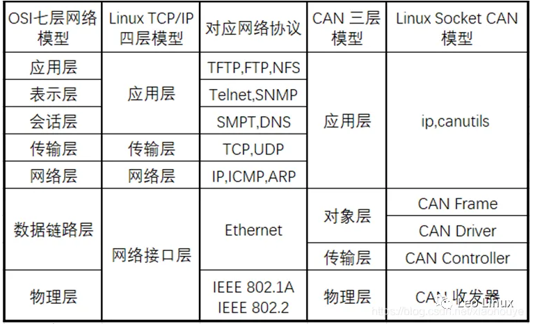Linux驱动开发SocketCAN模型解析