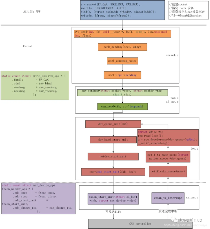 Linux驱动开发SocketCAN模型解析