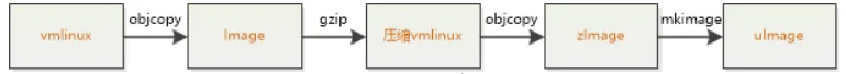 Linux内核映像区别解析