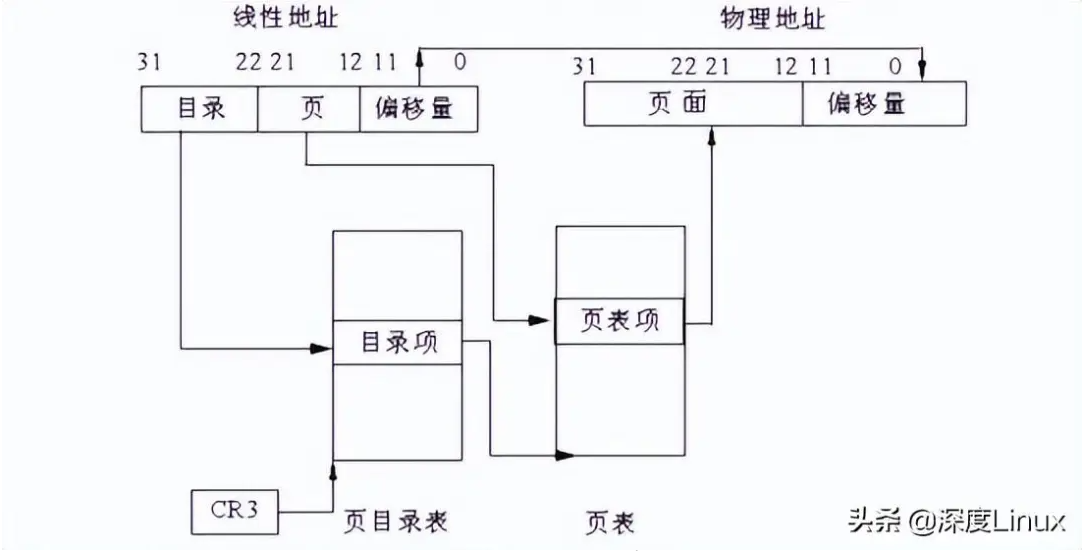 深入解析Linux内核内存映射与页表