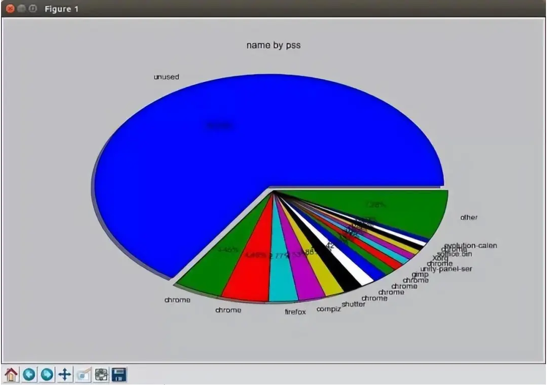 Linux内存使用查看技巧全解析