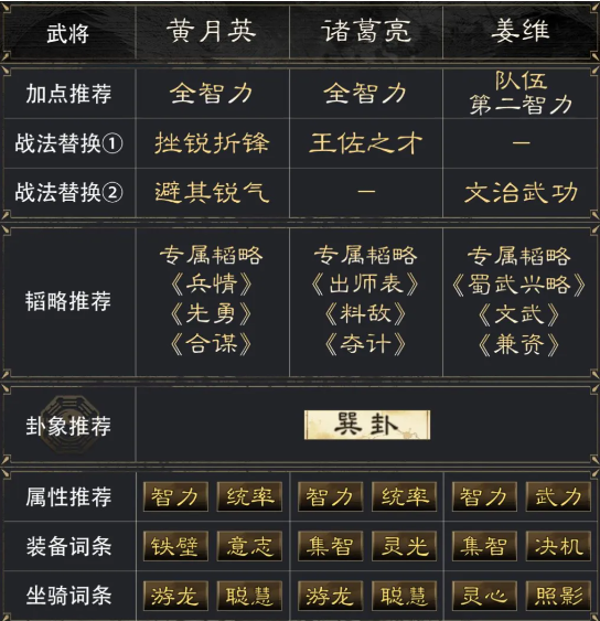 三国黄月英诸葛亮姜维阵容搭配攻略