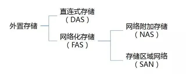 DAS-SAN-NAS存储架构差异解析