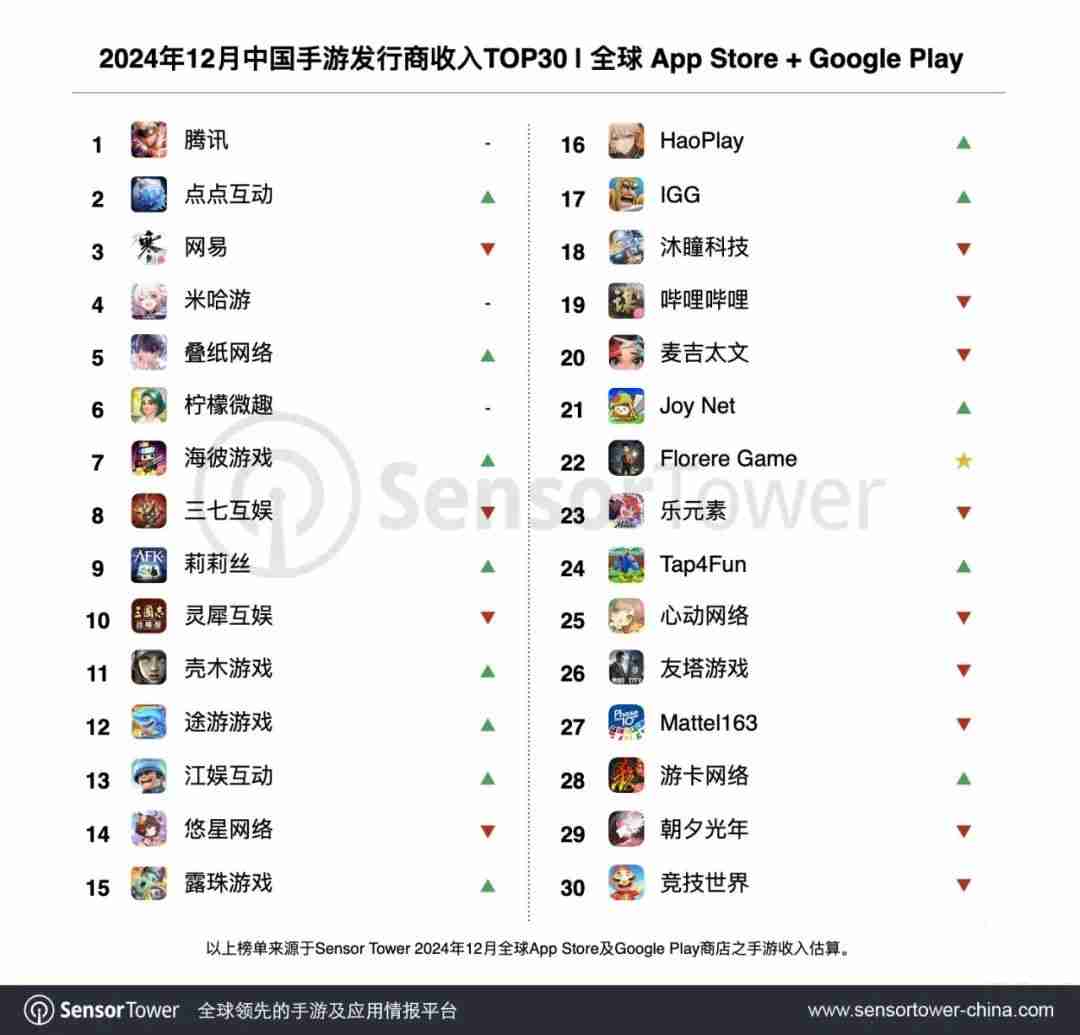 SensorTower12月中国游戏厂商收入榜TOP100