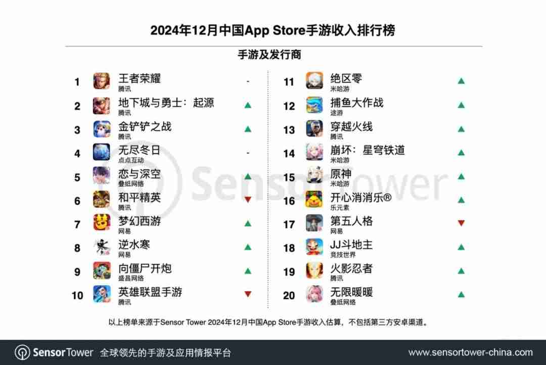 SensorTower12月中国游戏厂商收入榜TOP100