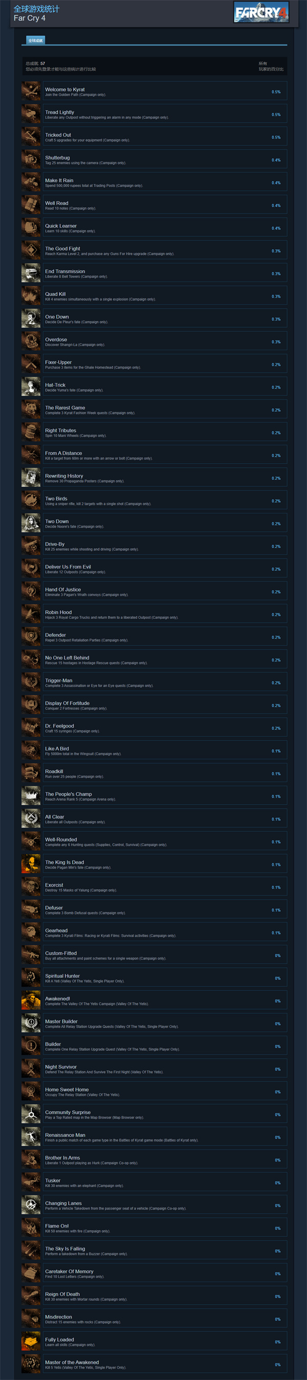 孤岛惊魂4Steam成就同步更新