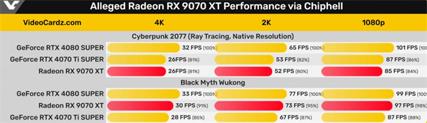 AMD-RX-9070XT性能曝光媲美RTX-4070Ti-S