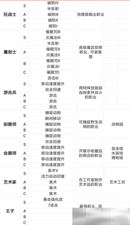 王都创世物语会展师技能全解析