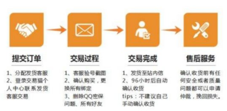 交易猫发货方法全解析