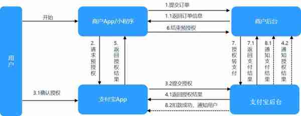 支付宝预授权付款全解析