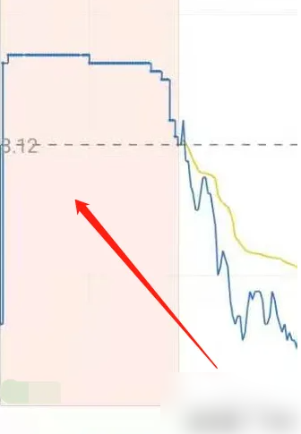 东方财富app竞价回看技巧