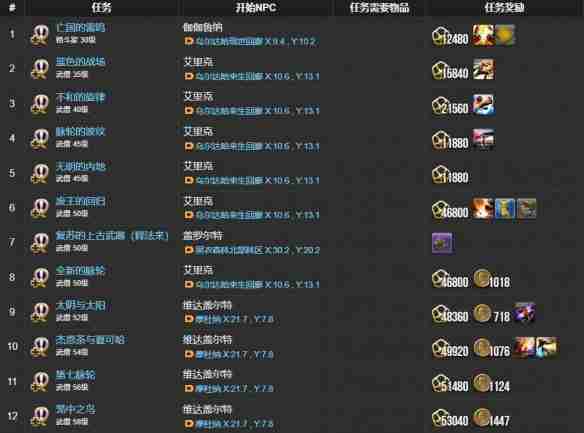 FF14武僧士任务接取位置详解
