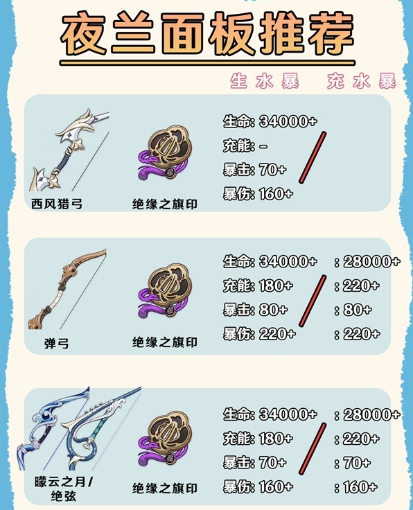 原神48夜兰武器面板攻略
