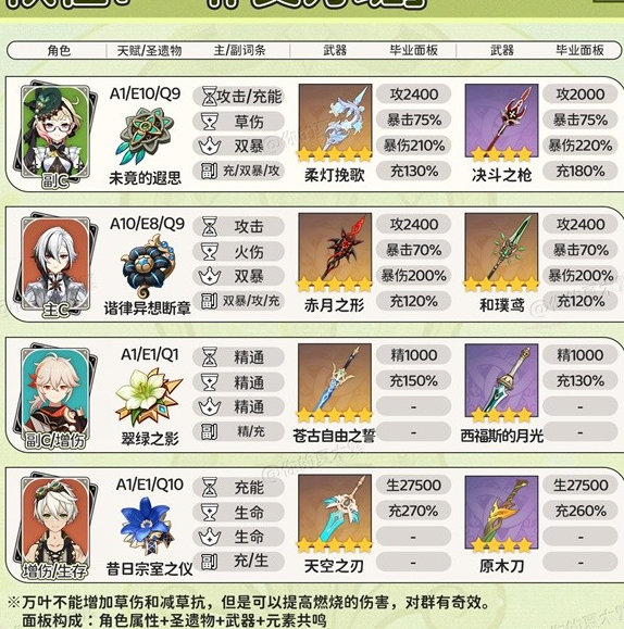 原神48艾梅莉最强配队推荐