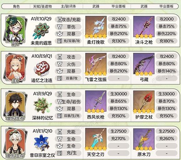 原神48艾梅莉最强配队推荐