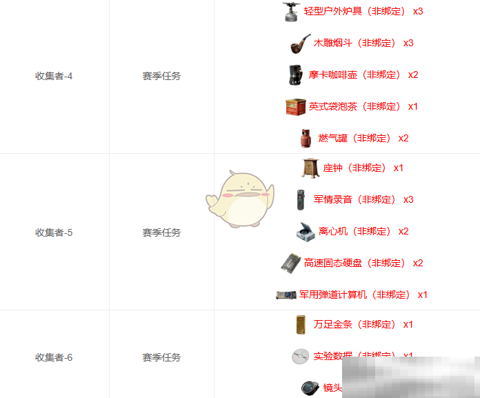 三角洲行动S3赛季安全箱物品全收集