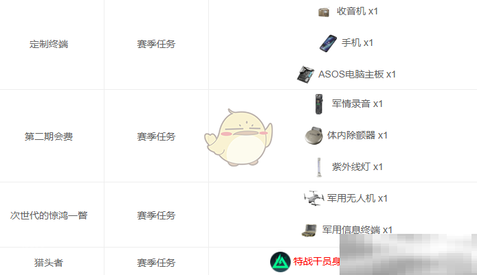 三角洲行动S3赛季安全箱物品全收集