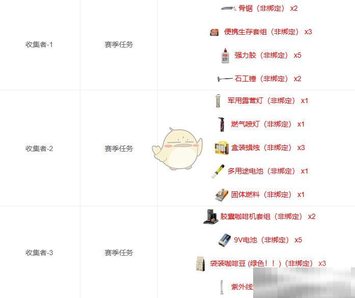 三角洲行动S3赛季安全箱物品全收集