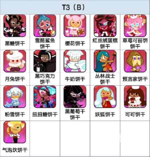 饼干人王国饼干强度排行榜揭秘