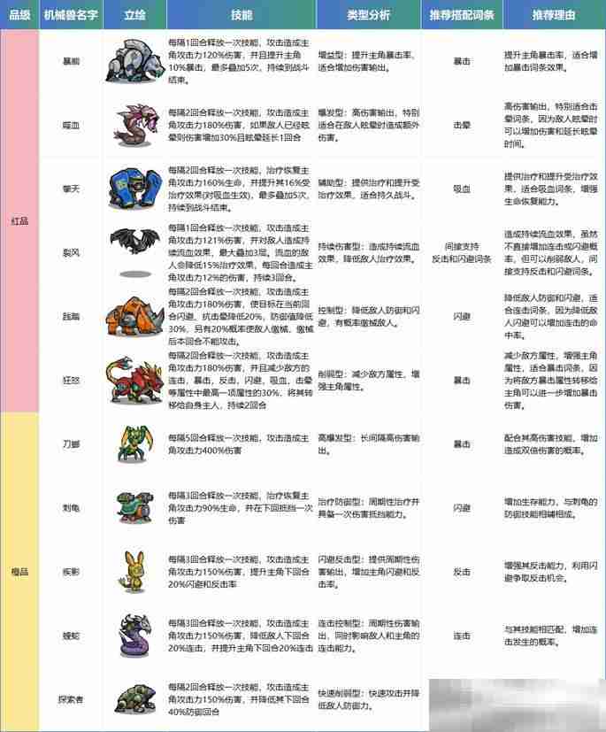 生存大作战机械兽选择培养攻略