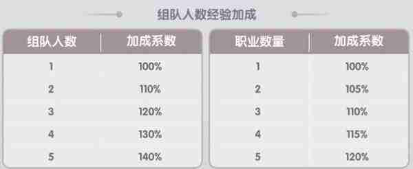 仙境传说新启航组队玩法全解析