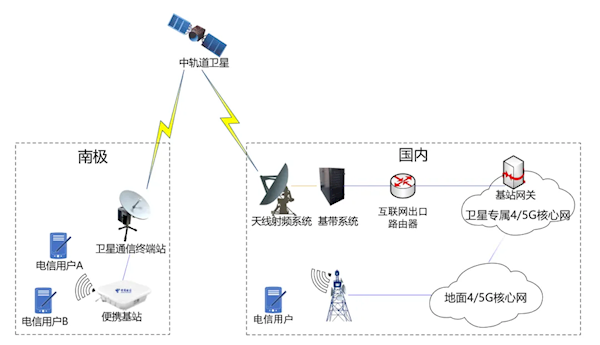 中国电信实现极地4/5G通信